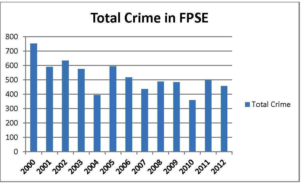 FPSE Graph 4
